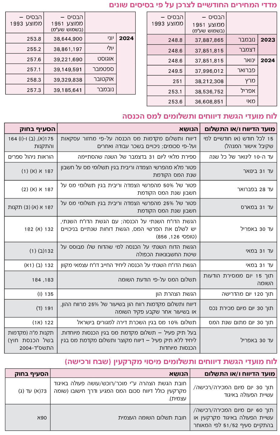 מדד המחירים + לוח מועדי הגשת דיווחים ותשלומים