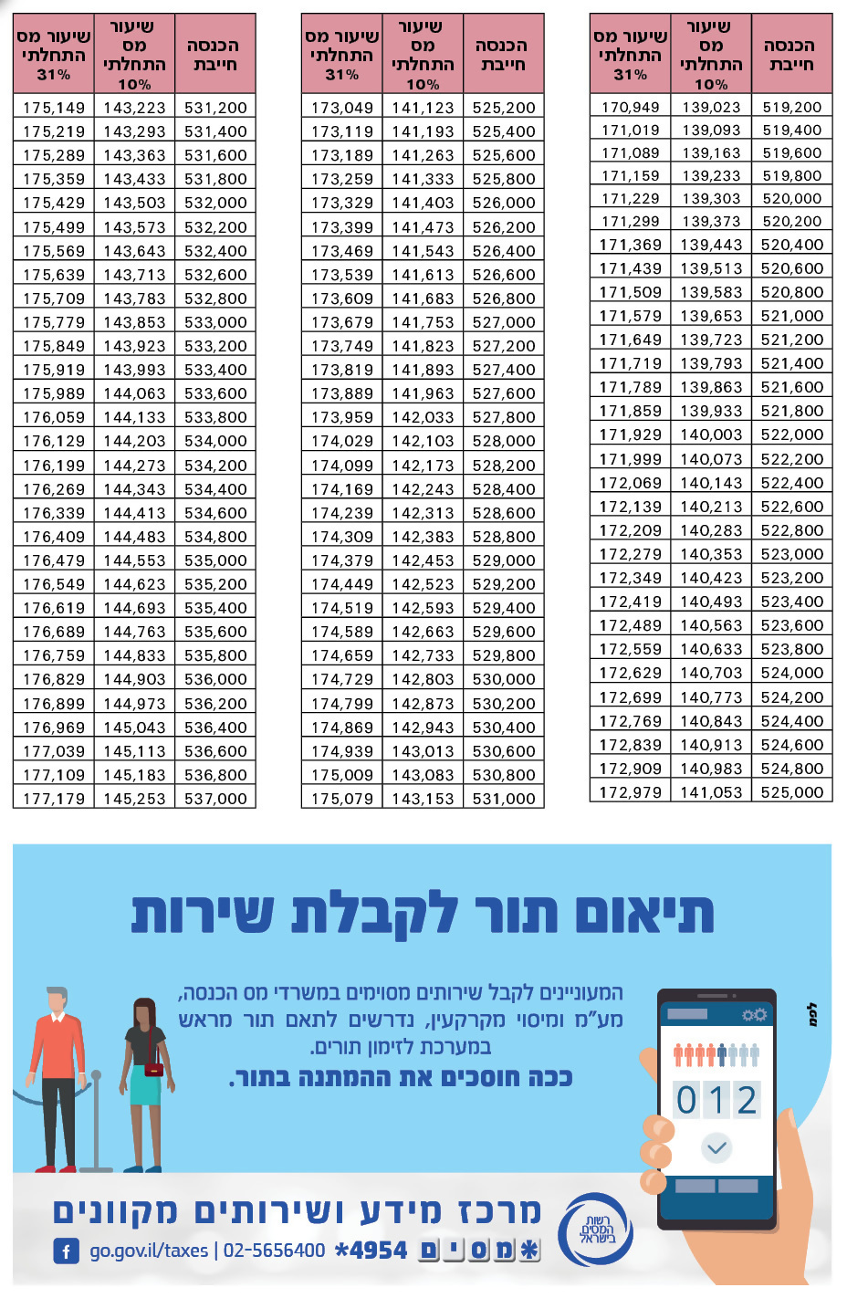 טבלאות לחישוב המס - המשך